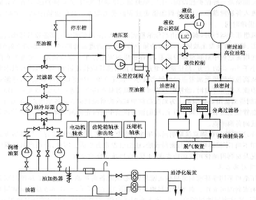 离心式压缩机润滑对保证机器的安全、可靠使用和长周期运行具有重(图1)