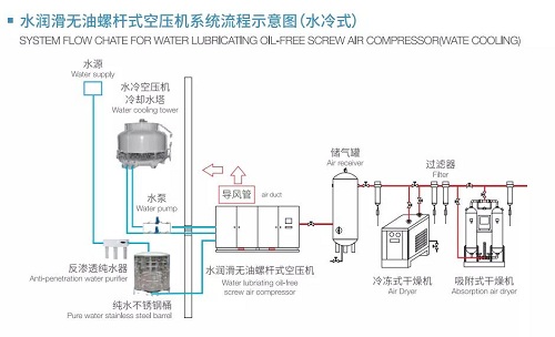 空气压缩机应配套安装【压缩空气储气罐】(图1)