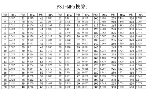 Psi和MPa压力转换表(图1)