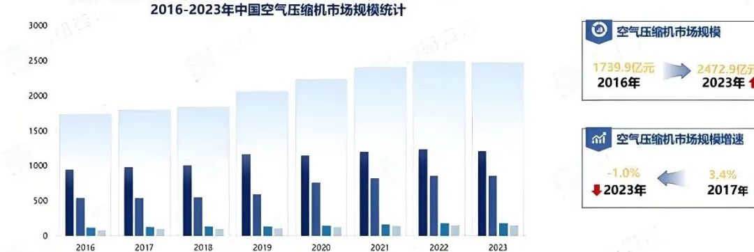 2024年中国工业空压机行业的发展现状和趋势,产品需求量大，行业市场规模不断增长(图3)