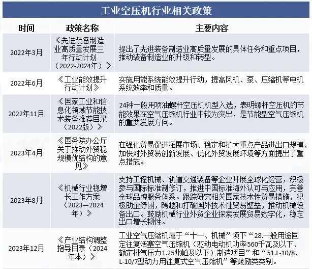 2024年中国工业空压机行业的发展现状和趋势,产品需求量大，行业市场规模不断增长(图2)