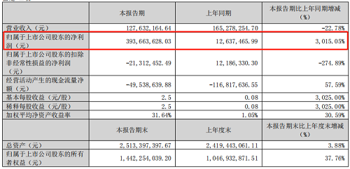 主要会计数据和财务指标发生变化的原因及(图1)