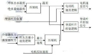 在什么工作条件下适用于不同的启动模式?(图7)