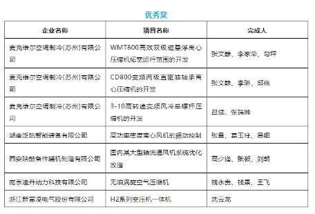 优中选优！这些压缩机项目获全国大奖(图2)