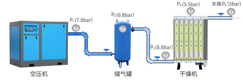 压缩空气系统的压降通常(图4)