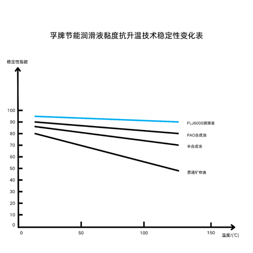 FLJ6000系列螺杆空气压缩机专用节能润滑液通过两项原创技(图2)