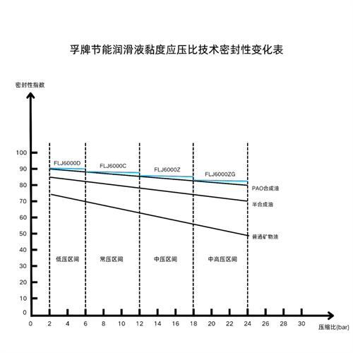 FLJ6000系列螺杆空气压缩机专用节能润滑液通过两项原创技(图3)