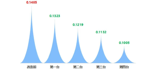 天钢空压工艺节能优化项目成功通过一级能效压缩空气站认定(图5)