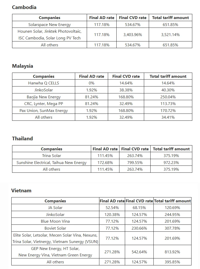突发!最高3500%!美国宣布加征巨额关税!(图2)