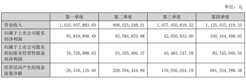 开山股份2024年营收42.35亿元 同比下降26(图2)