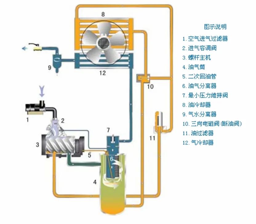一篇文章搞懂！螺杆空压机各个系统工作原理(图6)