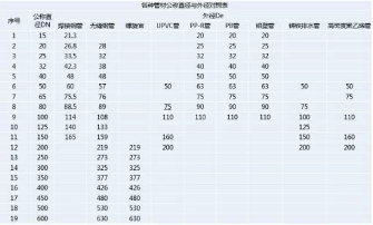 这是DN、De和Φ最清晰的解释了！(图3)