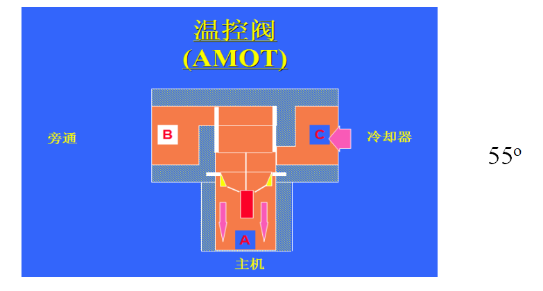 一篇文章搞懂！螺杆空压机各个系统工作原理(图9)