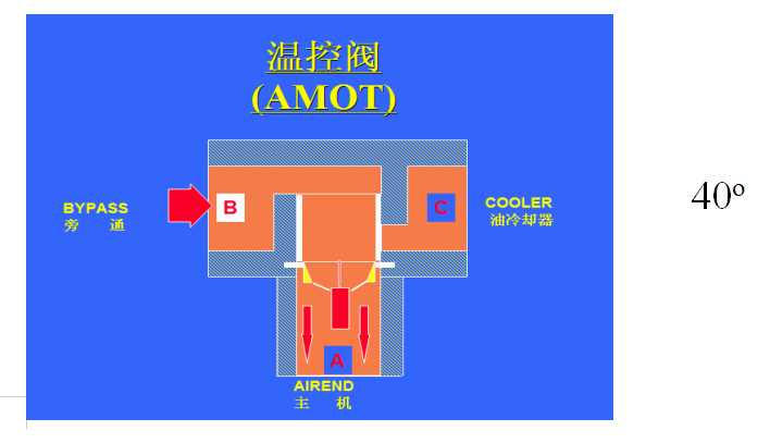 一篇文章搞懂！螺杆空压机各个系统工作原理(图8)