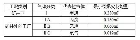 关于防爆等级的划分标准(图3)