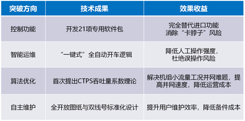 沈鼓集团完成客户三个国外离心压缩机组控制系统定位升级(图4)