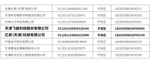 天津公布“猎豹企业”名单 成为天津经济创新发展新标杆(图2)
