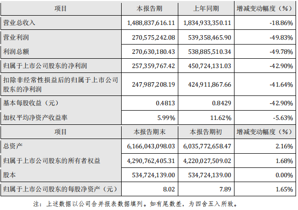 上海汉钟精机有限公司2025年半年业绩快报(图1)