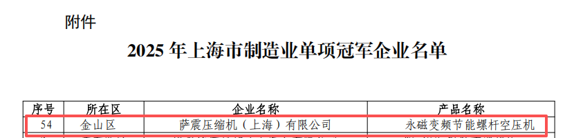 萨震压缩机荣获“制造业单一冠军企业”称号(图1)