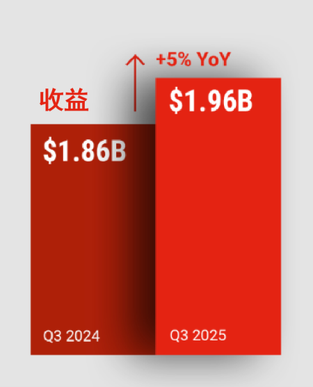 英格索兰公布2025年第三季度业绩(图1)