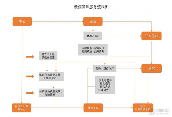 盘点32家互联网慢病管理企业,3244亿的慢病防控市场,以智能硬件为入口的数字化应用辅助精准决策 盘点32家互联网慢病管理企业,3244亿的慢病防控市场,以智能硬件为入口的数字化应用辅助精准决策