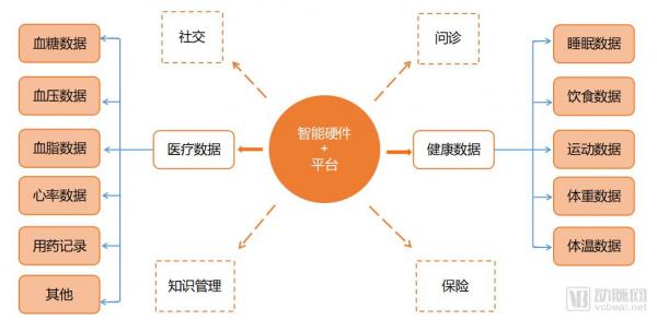 盘点32家互联网慢病管理企业,3244亿的慢病防控市场,以智能硬件为入口的数字化应用辅助精准决策 盘点32家互联网慢病管理企业,3244亿的慢病防控市场,以智能硬件为入口的数字化应用辅助精准决策