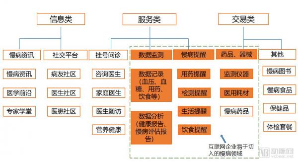 盘点32家互联网慢病管理企业，3244亿的慢病防控市场，以智能硬件为入口的数字化应用辅助精准决策