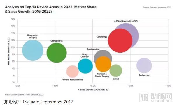 小而美的“互联网+IVD”细分市场崛起，或将成为传统IVD“仪器+试剂”模式的新增量？