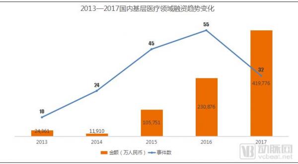 基层医疗投融资报告：347起，超303亿，医院、互联网医院、诊所领域推动融资规模增长