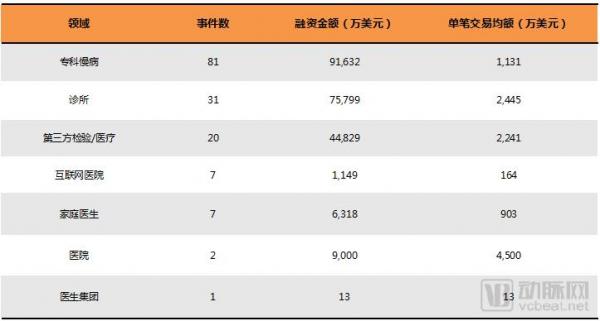 基层医疗投融资报告：347起，超303亿，医院、互联网医院、诊所领域推动融资规模增长