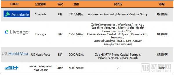 基层医疗投融资报告：347起，超303亿，医院、互联网医院、诊所领域推动融资规模增长