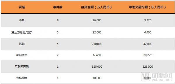 基层医疗投融资报告：347起，超303亿，医院、互联网医院、诊所领域推动融资规模增长