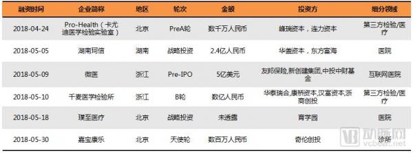基层医疗投融资报告：347起，超303亿，医院、互联网医院、诊所领域推动融资规模增长