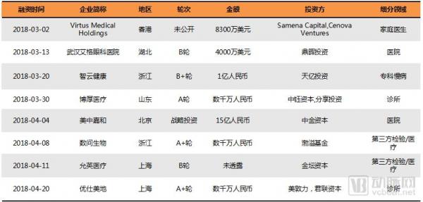 基层医疗投融资报告：347起，超303亿，医院、互联网医院、诊所领域推动融资规模增长