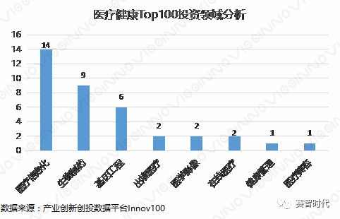 2017-2018年医疗健康Top100深度分析(图6) 2017-2018年医疗健康Top100深度分析(图6)
