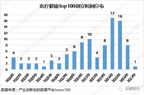 2017-2018年医疗健康Top100深度分析(图5) 2017-2018年医疗健康Top100深度分析(图5)