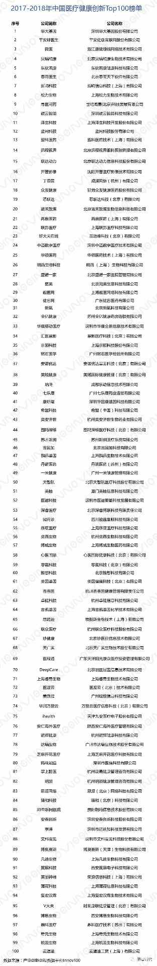 2017-2018年医疗健康Top100深度分析(图1) 2017-2018年医疗健康Top100深度分析(图1)