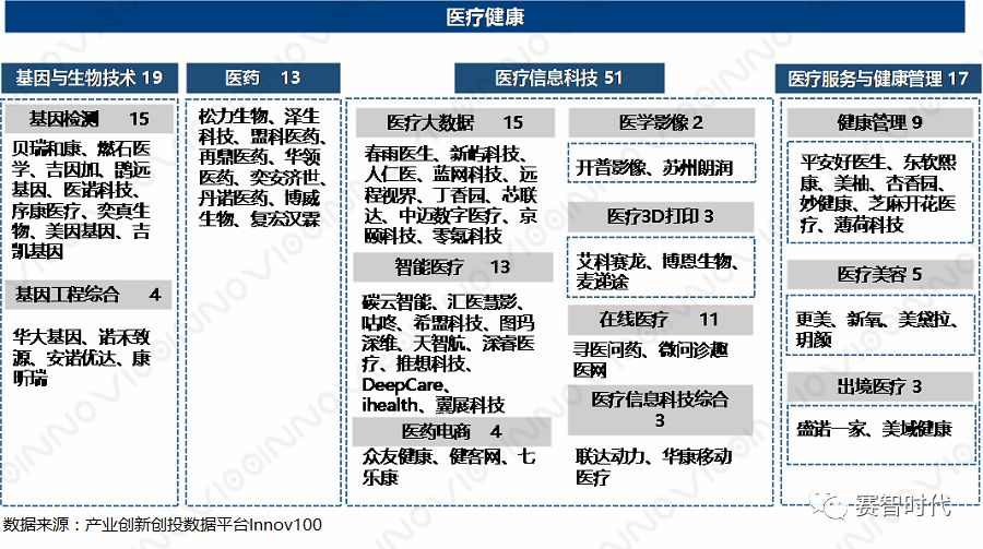2017-2018年医疗健康Top100深度分析(图2) 2017-2018年医疗健康Top100深度分析(图2)