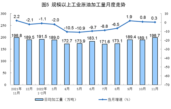 2022年11月份能源生产情况：原煤、原油增速加快(图6)