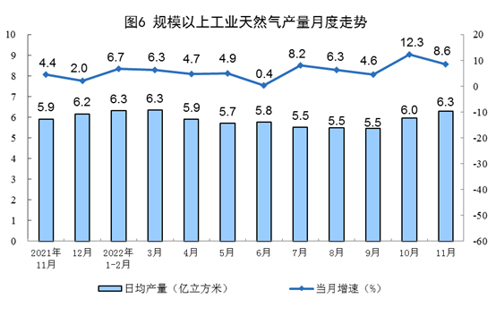 2022年11月份能源生产情况：原煤、原油增速加快(图7)