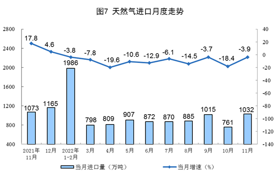 2022年11月份能源生产情况：原煤、原油增速加快(图8)