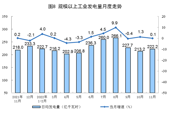 2022年11月份能源生产情况：原煤、原油增速加快(图9)