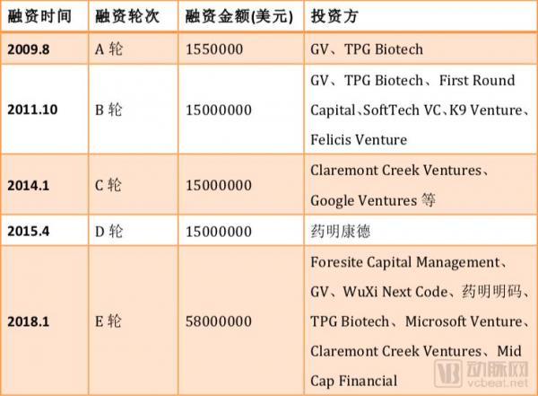 E轮融资高达5800万美元，药明康德被投企业DNAnexus正在打造基因数据战舰