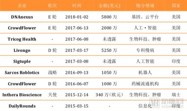 微软的医疗布局：瞄准医疗信息化与基因数据，两年投资2亿美元