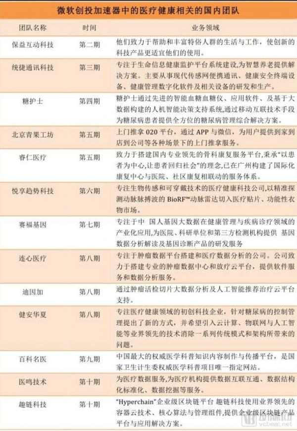 微软的医疗布局：瞄准医疗信息化与基因数据，两年投资2亿美元