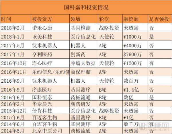 “国家队”资本布局揭秘：15支医疗基金，近70个项目，重点投生物医药、科技医疗、基因
