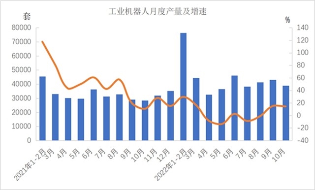 1-10月份机械工业主要涉及大类增加值3增1降(图4)