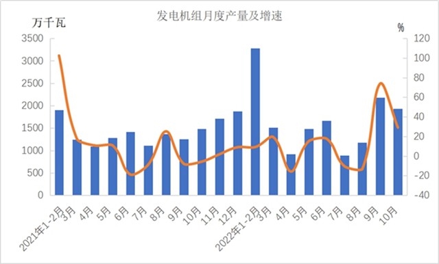 1-10月份机械工业主要涉及大类增加值3增1降(图6)