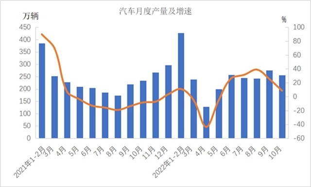 1-10月份机械工业主要涉及大类增加值3增1降(图5)