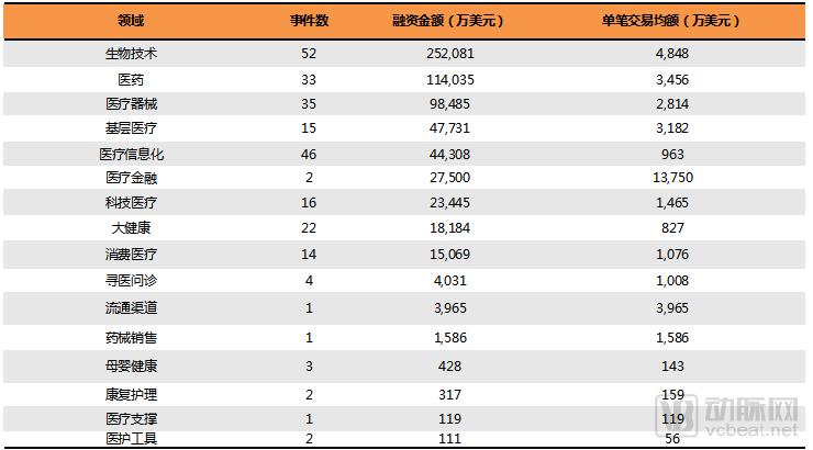 2018Q1医疗健康行业投融资报告：249起，65亿美元，生物技术领域吸金最多